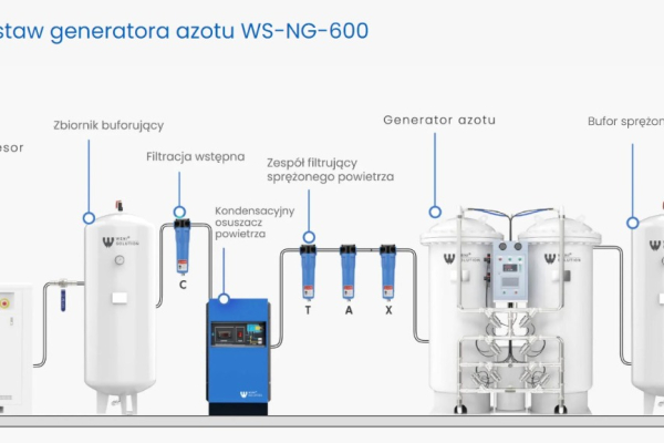 Ogłoszenie - Generator azotu PSA – wytwornica - Opolskie - 99 900,00 zł