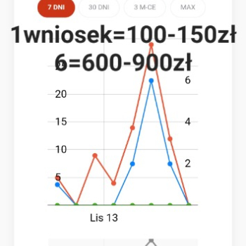 Ogłoszenie - Oferta ogolnopolska Praca zdalna wnioski - 4 500,00 zł