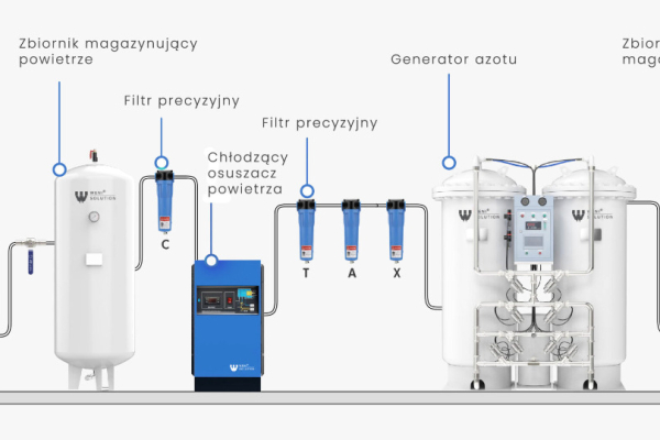 Ogłoszenie - Generator azotu - Nysa - 99 900,00 zł